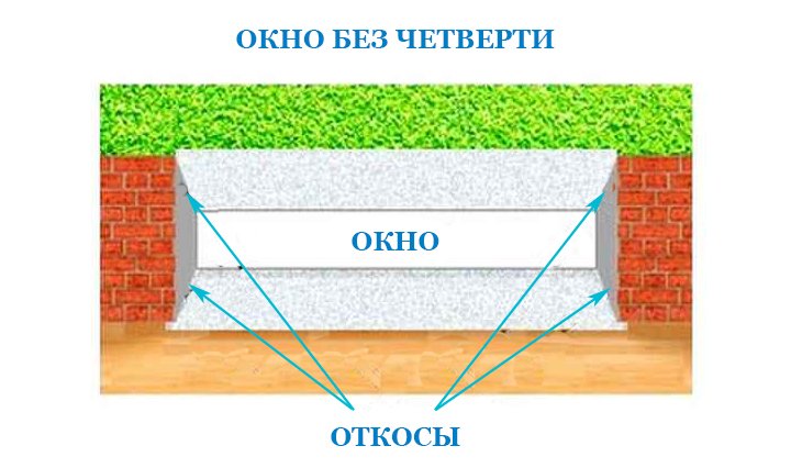 Размер окон в кирпичной кладке